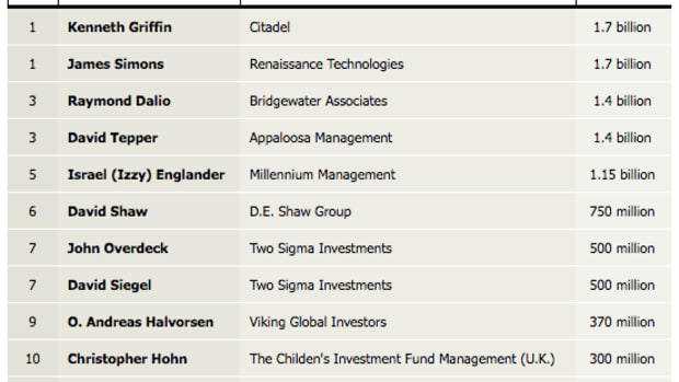 hedge fund rich list 