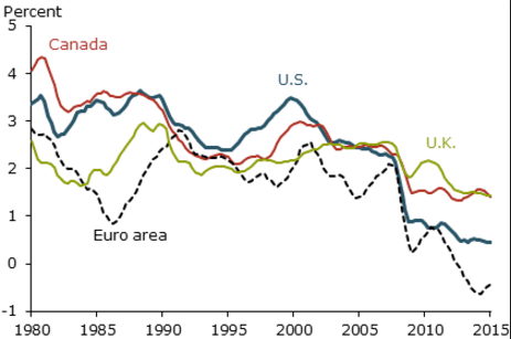 Holston, Kathryn, Thomas Laubach, and John C. Williams. 2016. “Measuring the Natural Rate of Interest: International Trends and Determinants.” FRBSF Working Paper 2016-11, June.