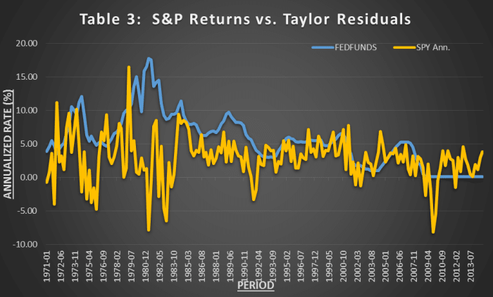S&P returns plotted against the differential between Taylor Rule values and the federal funds rate. (Mike McDonald)