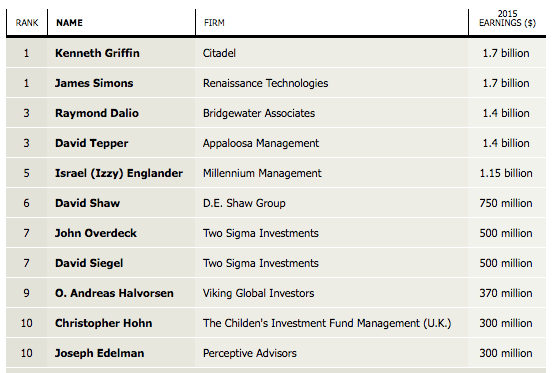 highest-paid-hedge-fund-managers-liked-2015-just-fine-dealbreaker