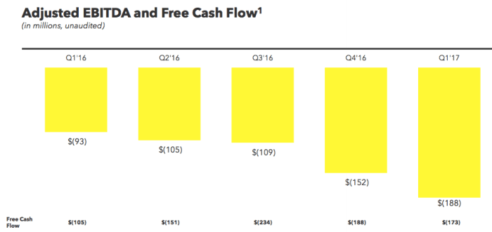 (We define Adjusted EBITDA as net income (loss), excluding interest income; interest expense; other income (expense), net; income tax benefit (expense); depreciation and amortization; and stock-based compensation expense and related payroll tax expense. We define Free Cash Flow as net cash used in operating activities, reduced by purchases of property and equipment. See appendix for reconciliation of net loss to Adjusted EBITDA and net cash used in operating activities to Free Cash Flow.)
