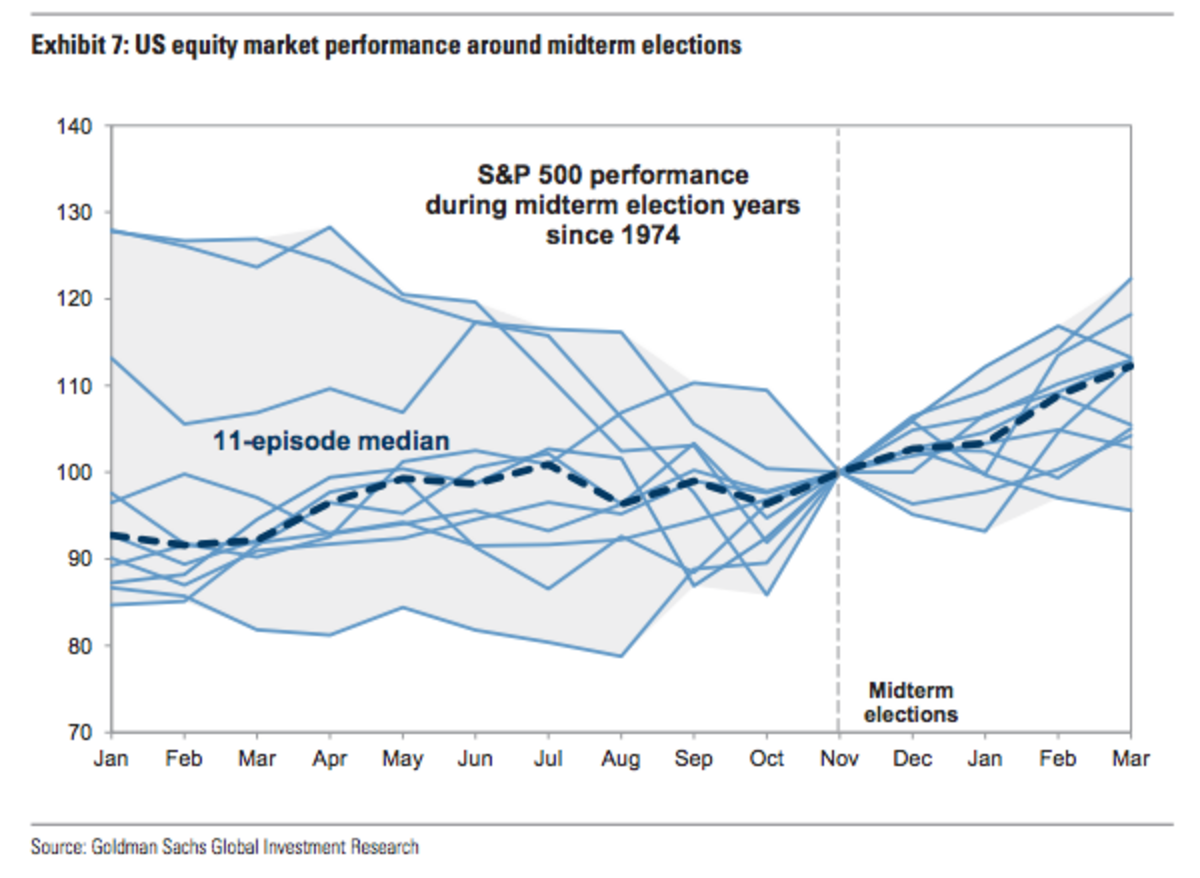 There's Good News And There's Bad News About The S&P And The Midterm ...
